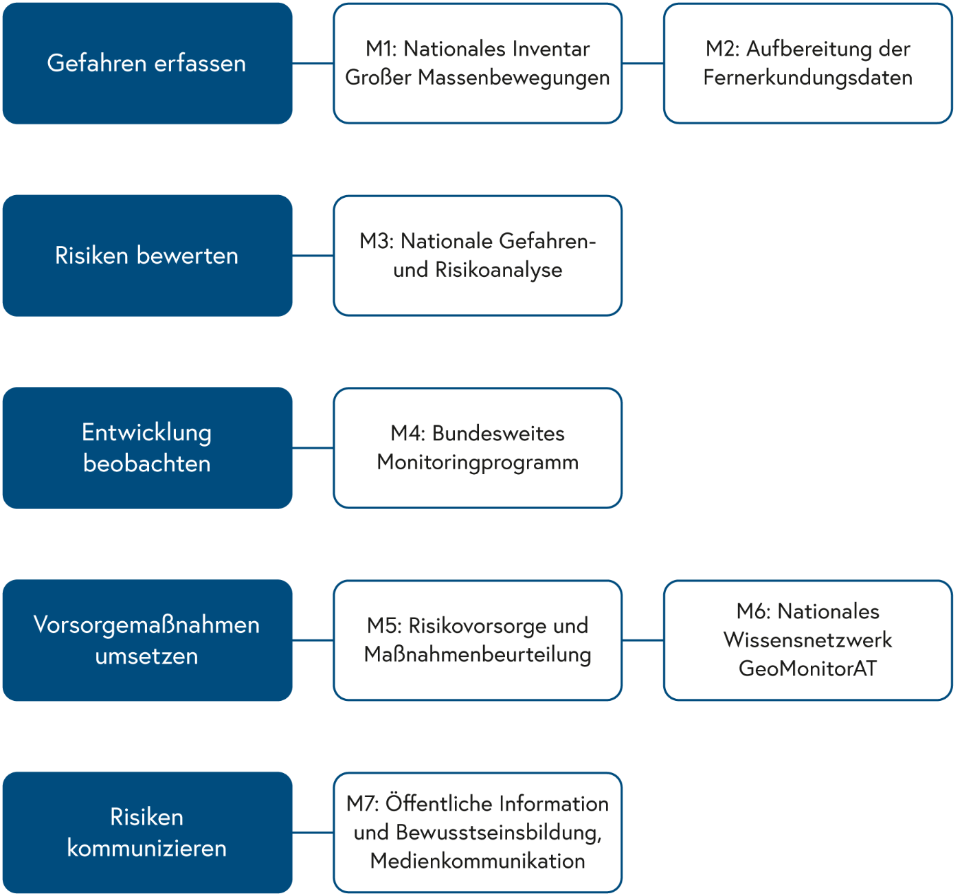 5 Handlungsfelder mit den Maßnahmen des Aktionsprogramms: Gefahren erfassen mit den Maßnahmen: M1 Nationales Inventar Großer Massenbewegungen, M2 Aufbereitung der Fernerkundungsdaten; Risiken bewerten mit der Maßnahme: M3 Nationale Gefahren- und Risikoanalyse; Entwicklung beobachten mit der Maßnahme: M4 Bundesweites Monitorprogramm; Vorsorgemaßnhamen umsetzen mit den Maßnahmen: M5 Risikovorsorge und Maßnahmenbeurteilung, M6 Nationales Wissensnetzwerk GeoMonitorAT; Risiken kommunizieren mit der Maßnahme M7 Öffentliche Information und Bewusstseinsbildung sowie Medienkommunikation