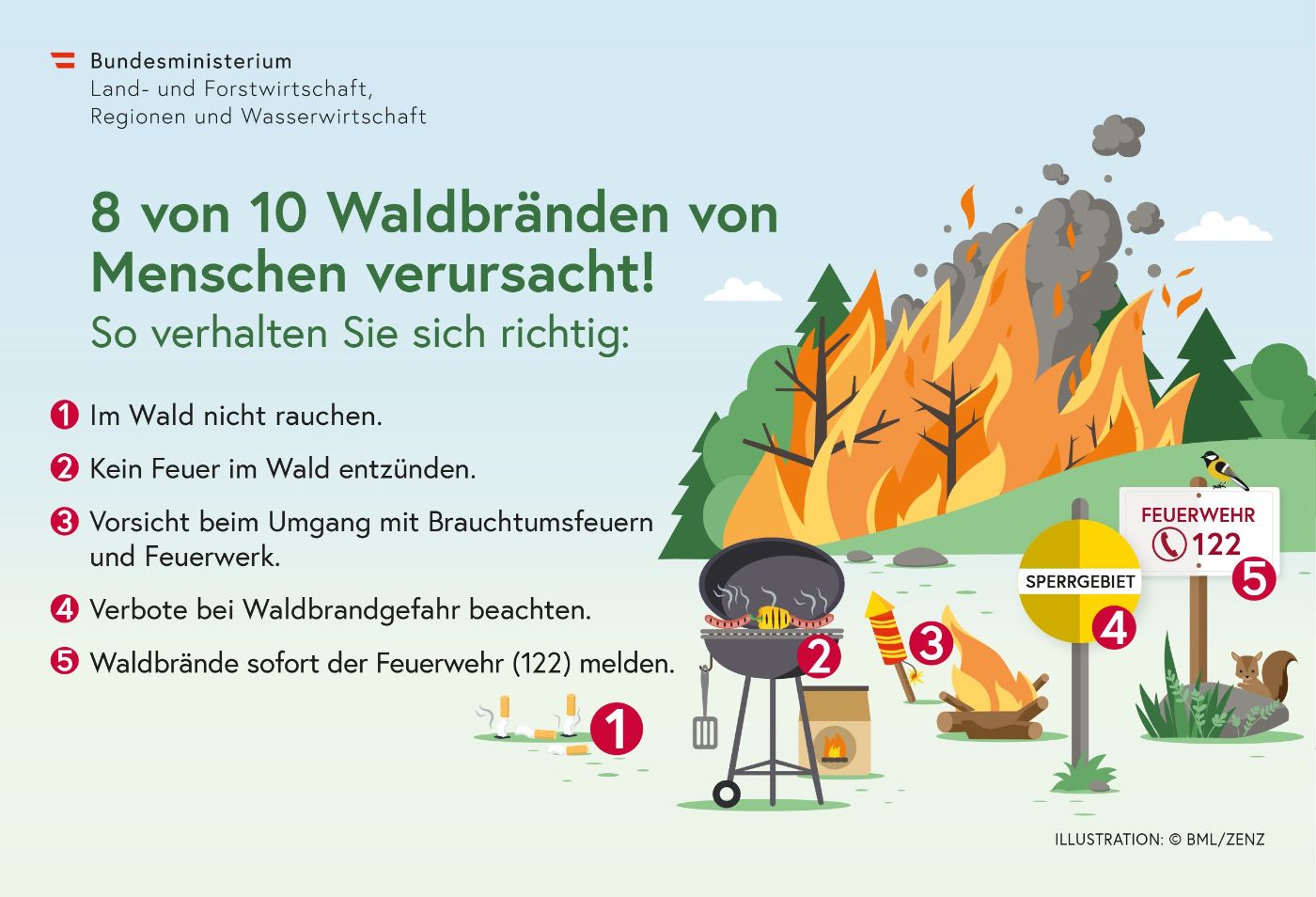 8 von 10 Waldbränden von Menschen verursacht! 1. Im Wald nicht rauchen. 2. Kein Feuer zünden. 3. Vorsicht mit Brauchtumsfeuern und Feuerwerk. 4. Verbote bei Waldbgefahr beachten. 5. Waldbrände sofort der Feuerwerk (122) melden.