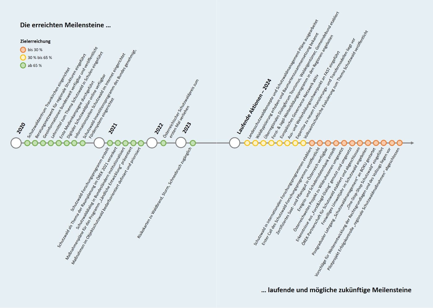 Überblick: Erreichte, laufende und zukünftige Meilensteine