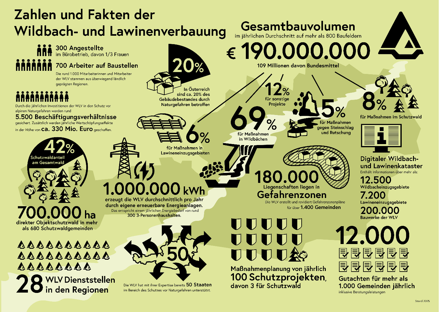 300 Angestellte im Bürobetrieb, davon 1/3 Frauen, 700 Arbeiter auf Baustellen. Die rund 1.000 Mitarbeiterinnen und Mitarbeiter der WLV stammen aus überwiegend ländlich geprägten Regionen. Durch die jährlichen Investitionen der WLV in den Schutz vor alpinen Naturgefahren werden rund 4.800 Beschäftigungsverhältnisse gesichert. Zusätzlich werden jährliche Wertschöpfungseffekte in der Höhe von ca. 300 Mio. Euro geschaffen. In Österreich sind ca. 20% des Gebäudebestandes durch Naturgefahren betroffen 42% Schutzwaldanteil: 600.000 ha direkter Objektschutzwald in mehr als 650 Schutzwaldgemeinden28 WLV Dienststellen in den Regionen940.000 Kilowattstunden erzeugt die WLV durchschnittlich pro Jahr durch eigene erneuerbare Energieanlagen. Das entspricht einem jährlichen Energiebedarf von rund 350 2-3 Personenhaushalten. Die WLV hat mit ihrer Expertise bereits 50 Staaten im Bereich des Schutzes vor Naturgefahren unterstützt. Gesamtbauvolumen im jährlichen Durchschnitt auf mehr als 800 Baufeldern € 175.000.000, 100 Millionen davon sind Bundesmittel. 5% des Bauvolumens für Maßnahmen in Lawineneinzugsgebieten8% des Bauvolumens für Maßnahmen gegen Steinschlag und Rutschungen70% des Bauvolumens für Maßnahmen in Wildbächen10% des Bauvolumens für Maßnahmen im Schutzwald7% des Bauvolumens für sonstige Projekte. 170.000 Liegenschaften liegen in Gefahrenzonen. Die WLV erstellt und revidiert Gefahrenzonenplänen für über 1.400 Gemeinden. Maßnahmenplanung von jährlich 150 Schutzprojekten, davon 10 für Schutzwald. 12.000 Gutachten für mehr als 1.000 Gemeinden jährlich, inklusive Beratungsleistungen. Stand 2025