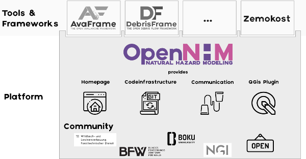 Sturktur von OpenNHM bestehend aus den Kategorien Platform und Tools & Frameworks. Unter Tools & Frameworks fallen: AvaFrame, DebrisFrame, Zemkost sowie weiteres. Unter Platform steht: OpenNHM bietet eine Webseite, CodeInfrastruktur, Kommunikation und QGIS Plugin. Die Community besteht aus WLV, BFW, BOKU, NGI und Open. 
