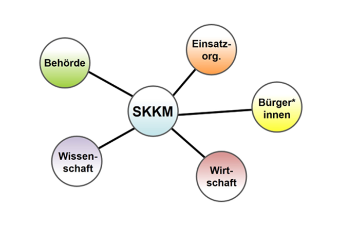 Mindmap zu den Hauptakteuren im österreichischen Katastrophenmanagement bestehend aus Einsatzorganisationen, Bürger:innen, Wirschaft, Wissenschaft und Behörden. 